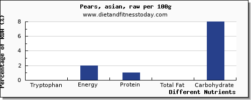 chart to show highest tryptophan in a pear per 100g